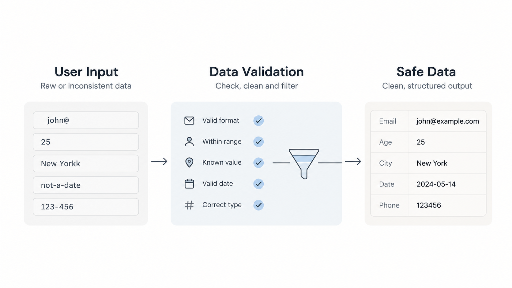 Validating incoming data once at the boundary with a Zod schema in TypeScript